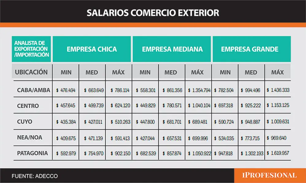 En una compañía mediana de CABA o AMBA, un analista de Comercio Exterior puede cobrar un salario mensual base bruto de $1,35 M