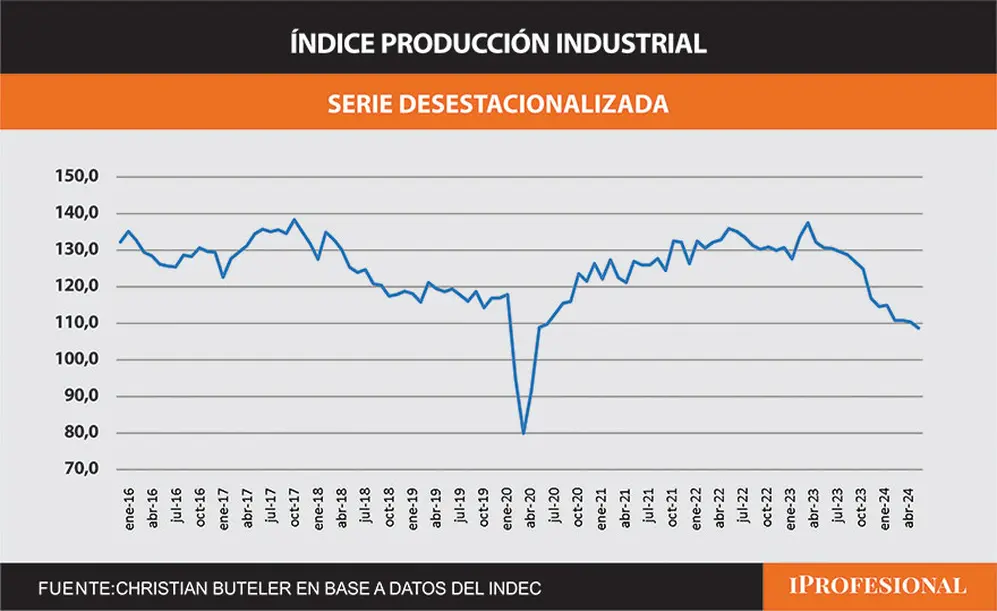 Índice de Producción Industrial