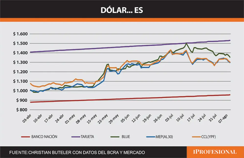 Evolución del dólar