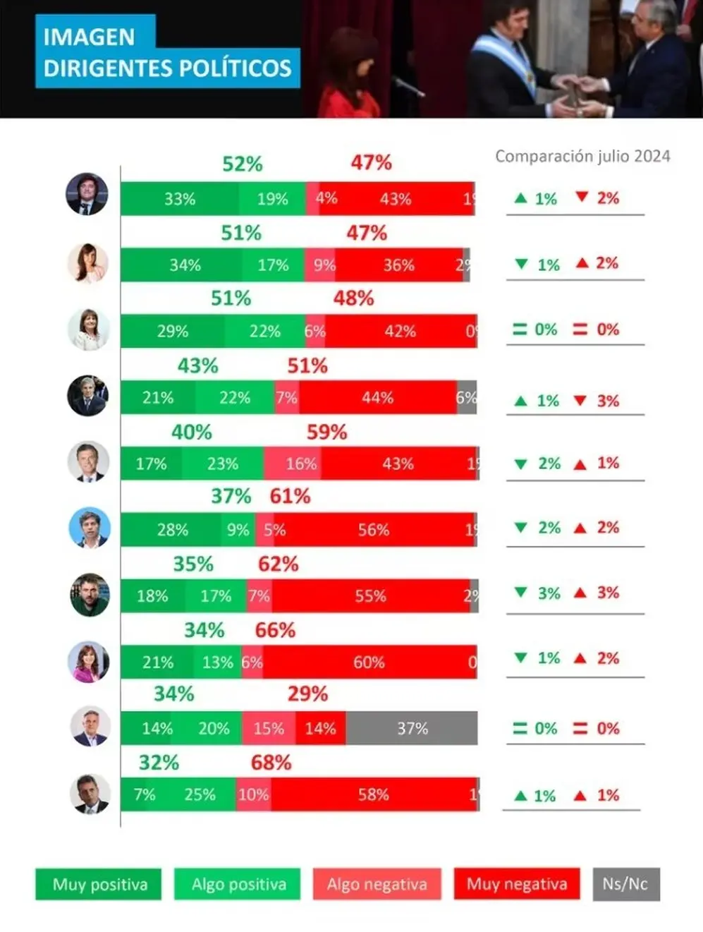 Imagen de los principales referentes políticos en agosto de 2024 (Opina Argentina)