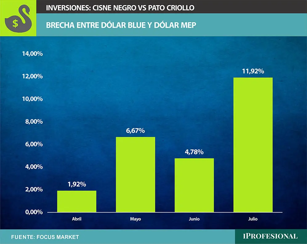 La brecha entre dólar libre y el dólar MEP da lugar a una ganancia instantánea, llegando a un máximo de 11,92% el 17 de julio