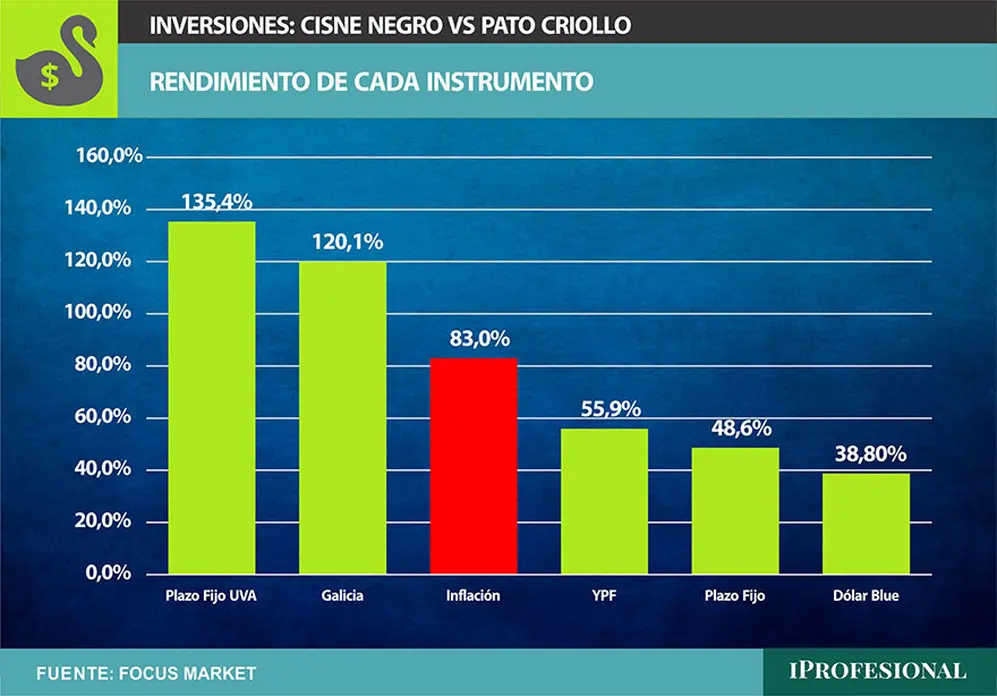 El plazo fijo UVA es el activo que presentó la mejor performance