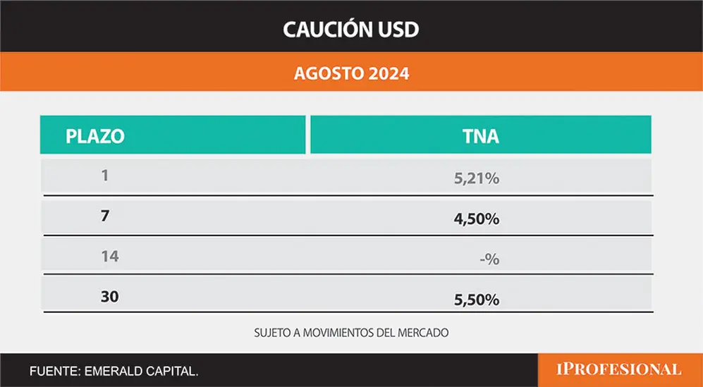 El rendimiento de cauciones bursátiles en dólares en agosto.