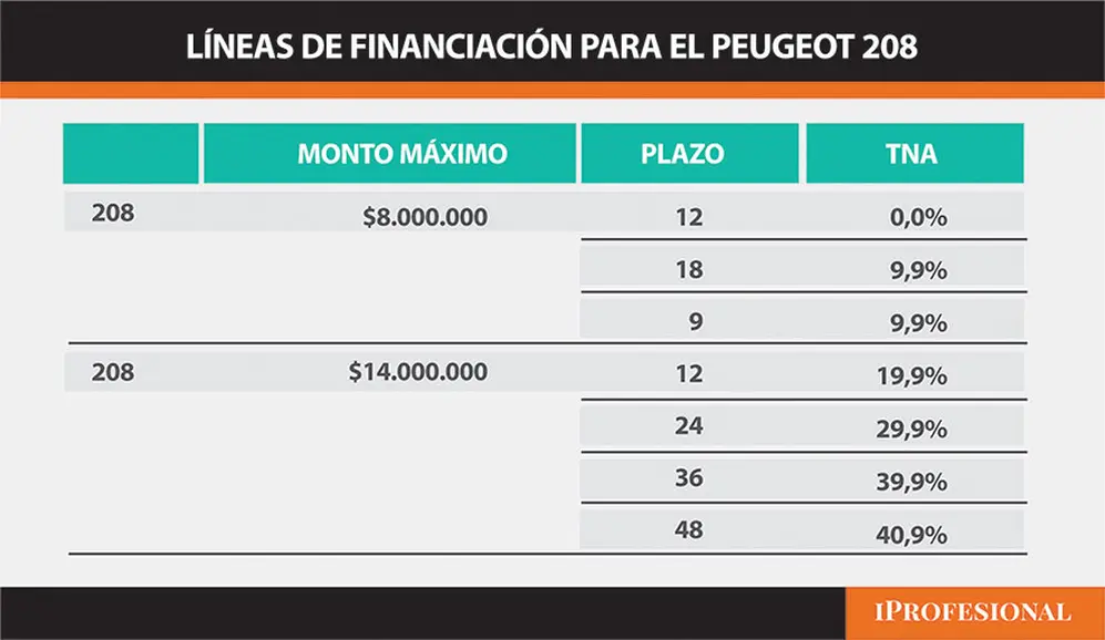 Financiamiento auto Peugeot 208.