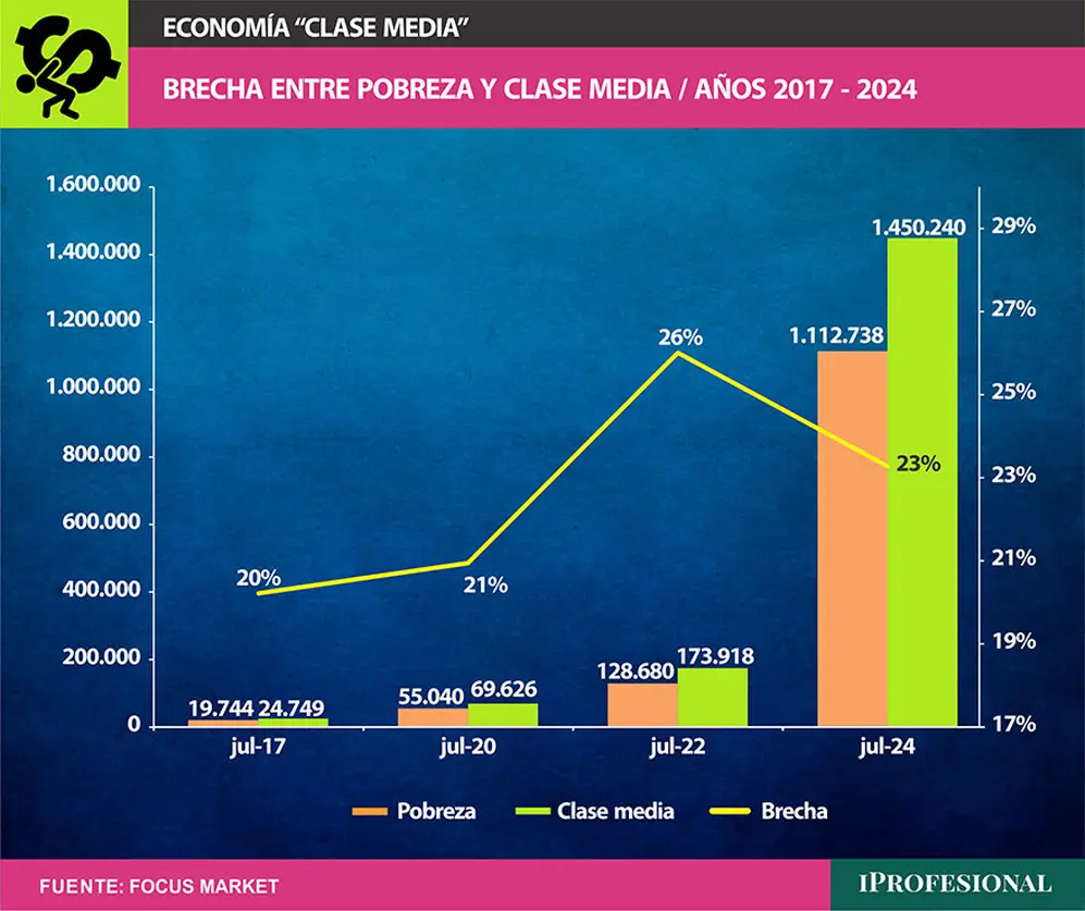 En cuanto a la brecha entre pobreza y clase media, la tendencia ha sido distinta a la de los casos anteriores