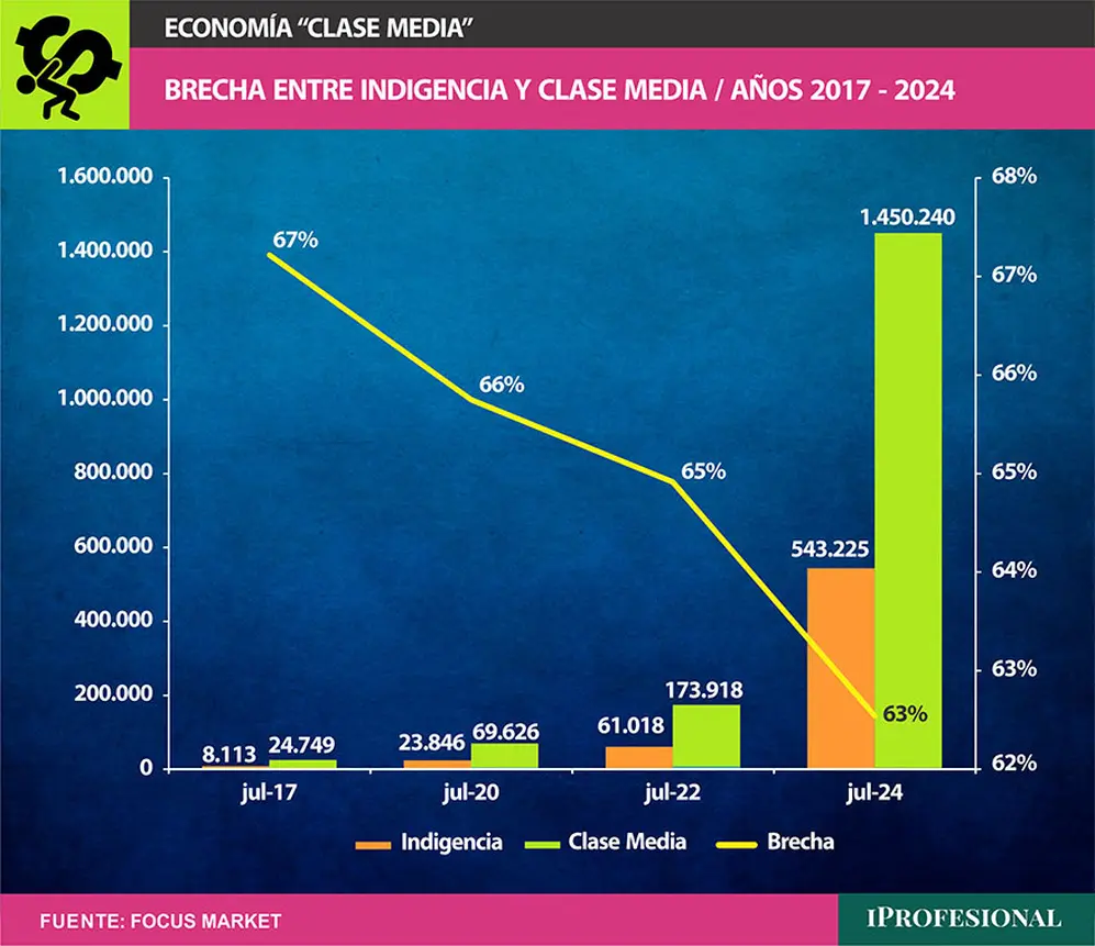 La tendencia de achicamiento de la brecha se mantiene al comparar la indigencia con la clase media