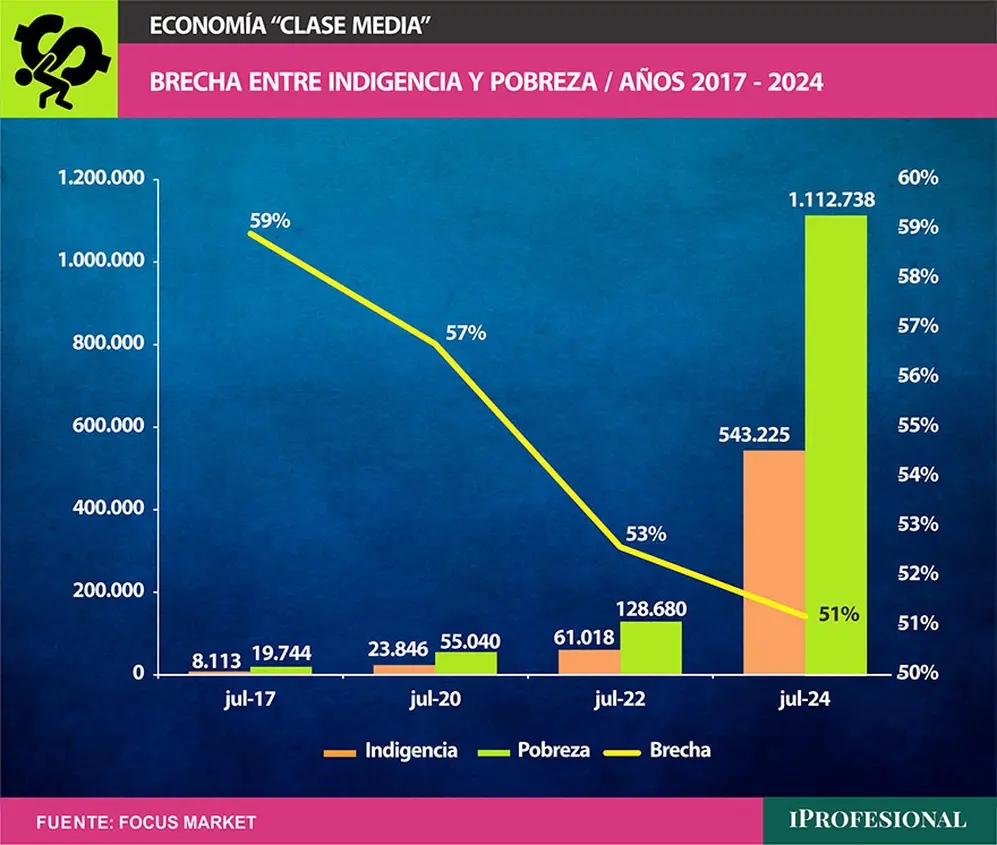 En cuanto a la brecha entre la indigencia y la pobreza, se ha observado una reducción progresiva a lo largo del tiempo