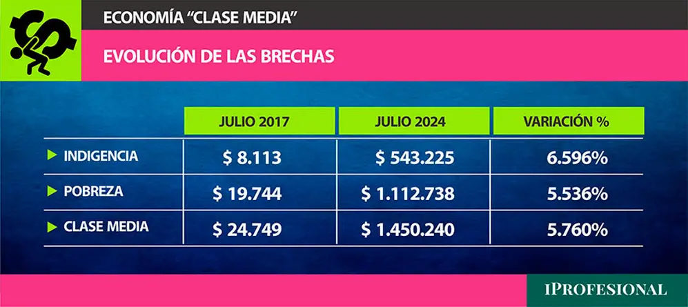 Evolución de las brechas entre indigencia, pobreza y clase media en los últimos años