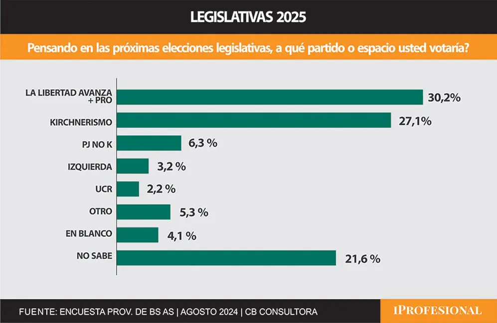 Según el sondeo los libertarios y el PRO juntos podrían ganarle al kirchnerismo en su distrito más importante