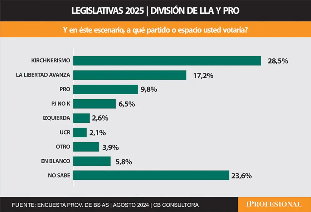 La división juega a favor del kirchnerismo, pero al PRO le iría peor que a La Libertad Avanza