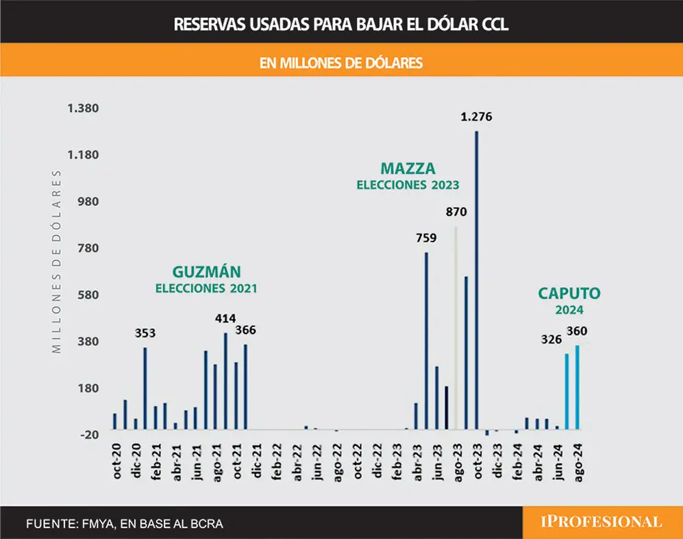 Informe de reservas que usó el Banco Central para contener al dólar CCL