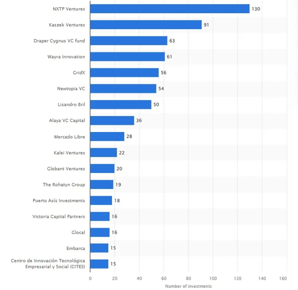 Fondos de inversión en Argentina más activos desde 2022 (Fuente: Statista)