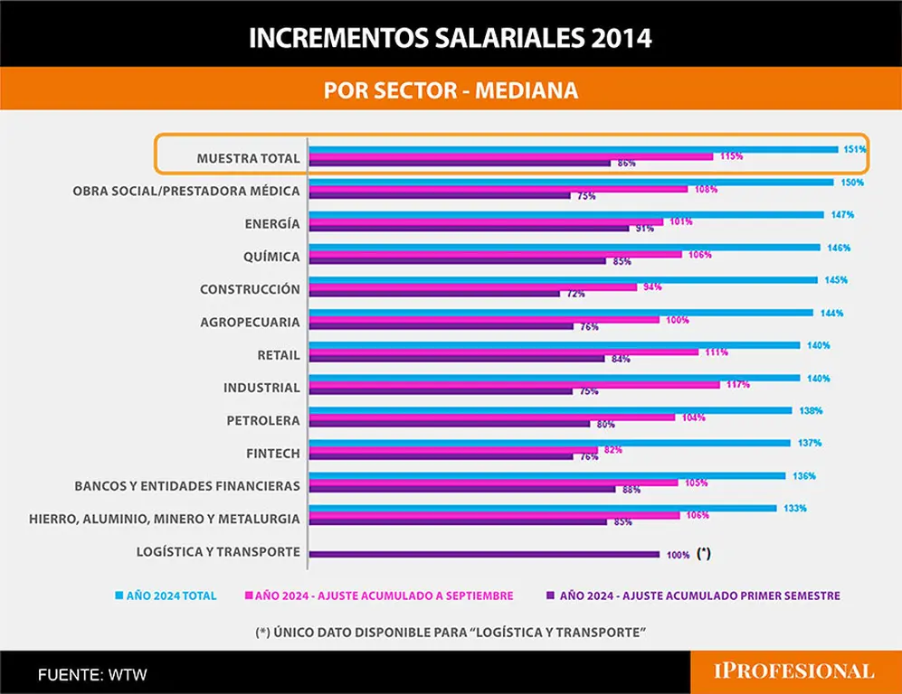 Al primer semestre, energía cerró con subas del 91%, mientras que química, minería, acero y metalurgia del 85%