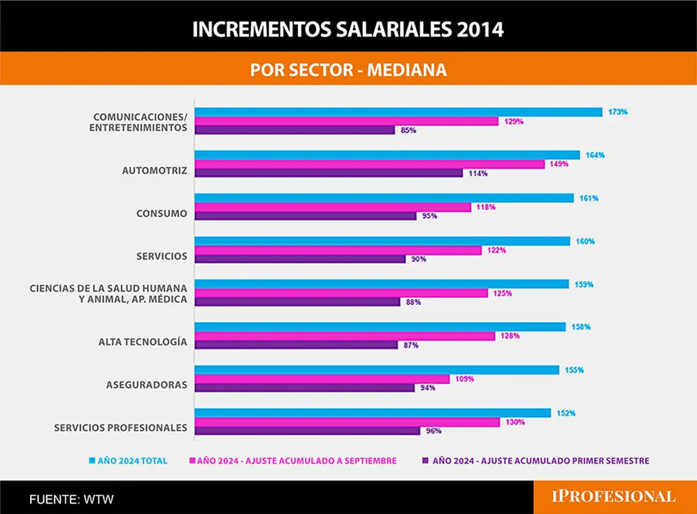 El sector que recibió los mayores ajustes acumulados durante el primer semestre fue el automotriz (114%)