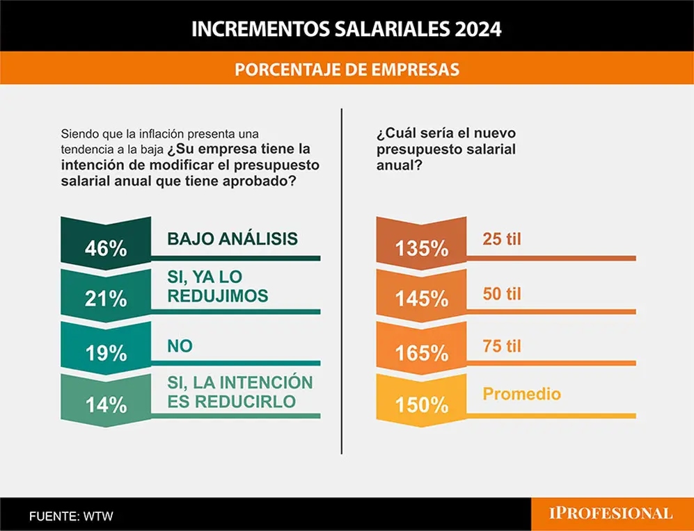 El año empezó con una previsión de incrementos del 190%, pero cuando la inflación comenzó a desacelerarse, las proyecciones de ajuste se fueron reduciendo