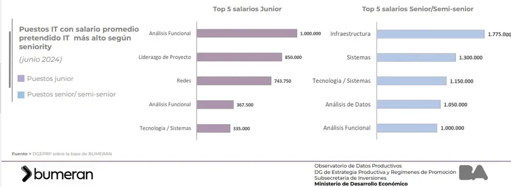 Puestos IT con los salarios pretendidos promedio más altos en el primer semestre de 2024