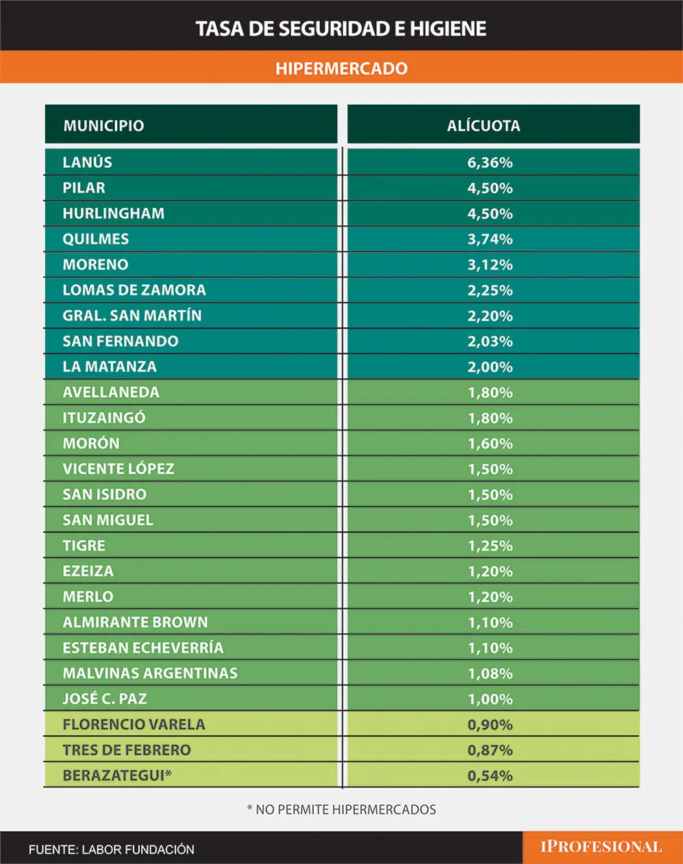El ranking de municipios, según el porcentaje de Tasa de Seguridad e Higiene que cobran a comercios.