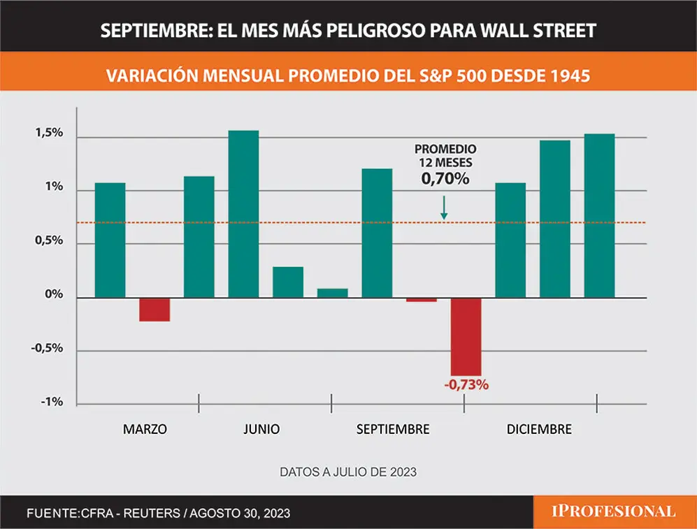 Septiembre, un mes peligroso para Wall Street