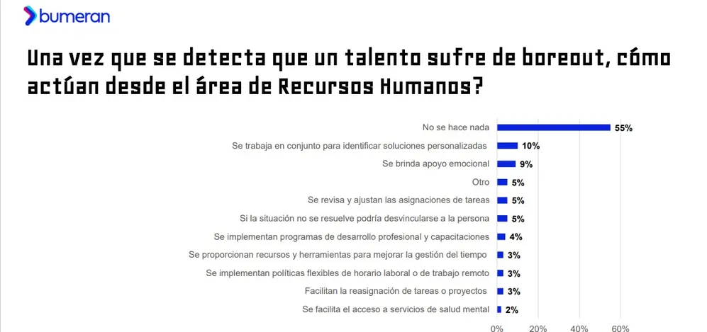Actitud ante síntomas de boreout de los empleados