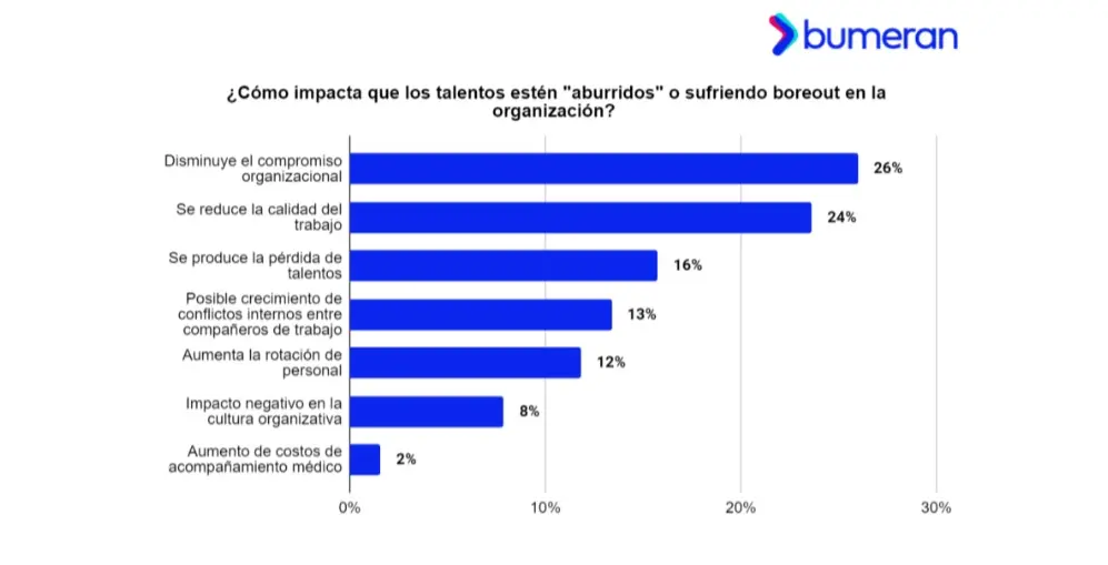 Pérdida de productividad y otros impactos del boreout en la empresa