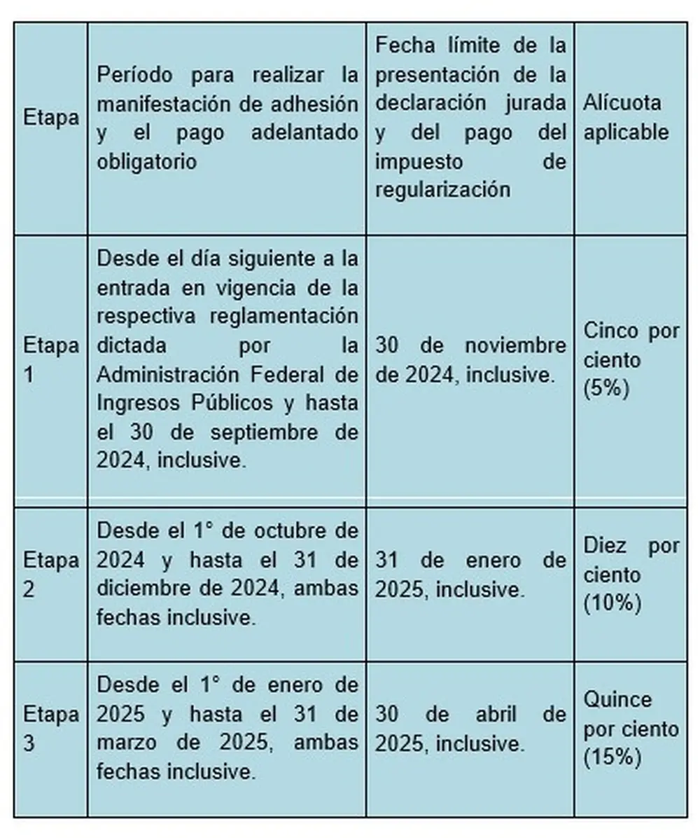 Las tres etapas previstas en el blanqueo propuesto por el Gobierno
