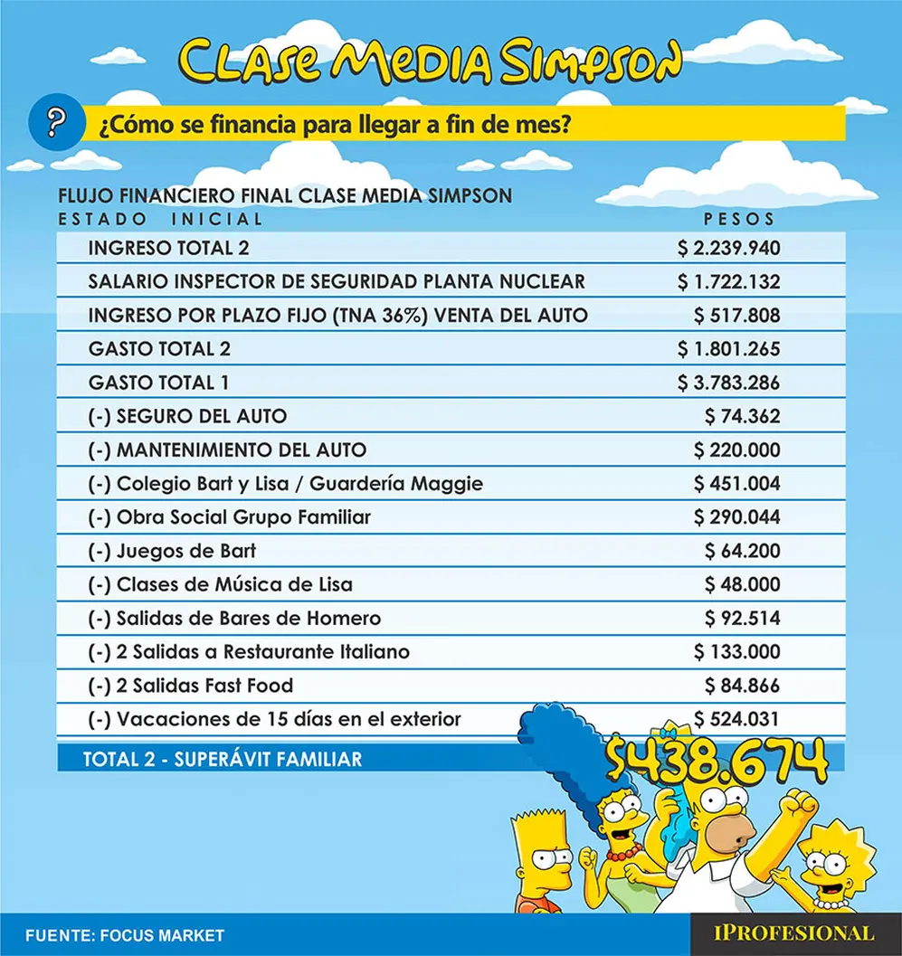 Realizando distintos ajustes, los gastos de la familia se reducen de $3.783.286 a $1.801.265 mensuales