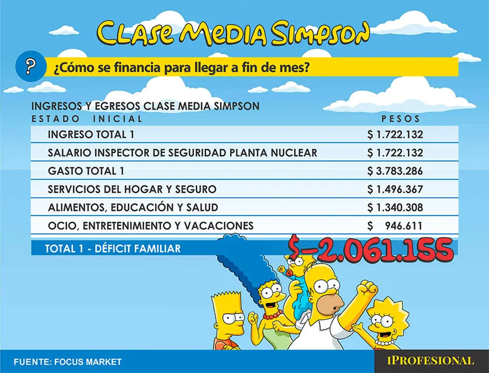 Considerando los 3 grupos de gastos que la familia Simpson debe afrontar, necesita $3.783.286 mensuales