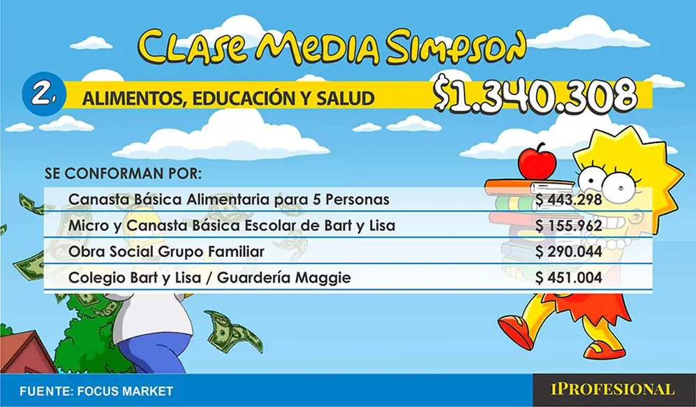 Para cubrir sus necesidades de alimentos, educación y salud, la familia Simpson requiere un ingreso mensual de $1.340.308.