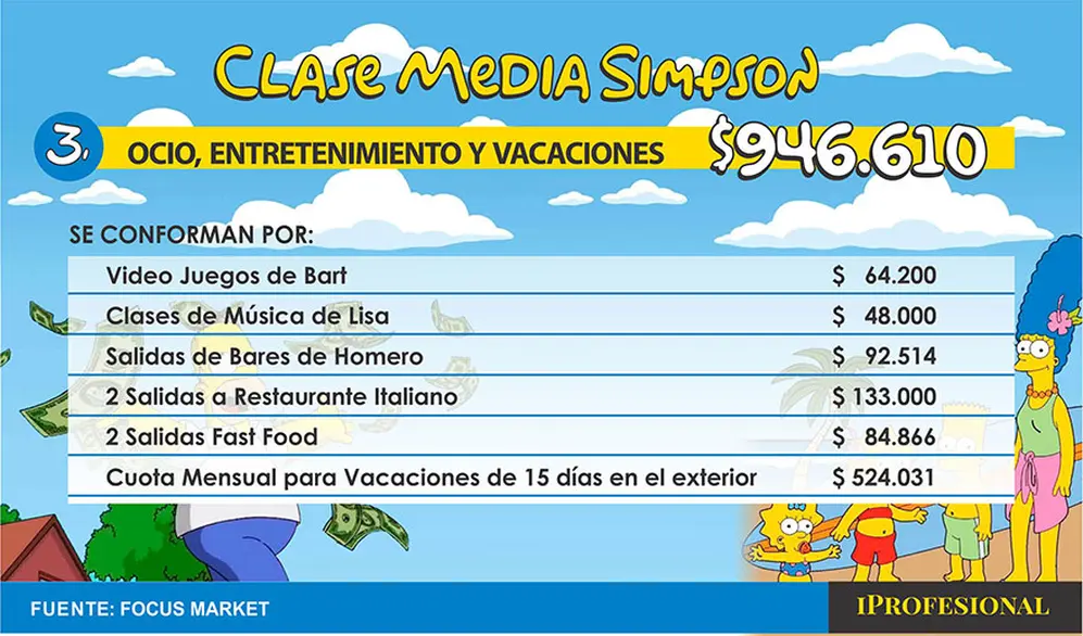 Si la familia Simpson desea disfrutar de ocio, entretenimiento y vacaciones, debe incorporar un gasto de $946.610 mensuales