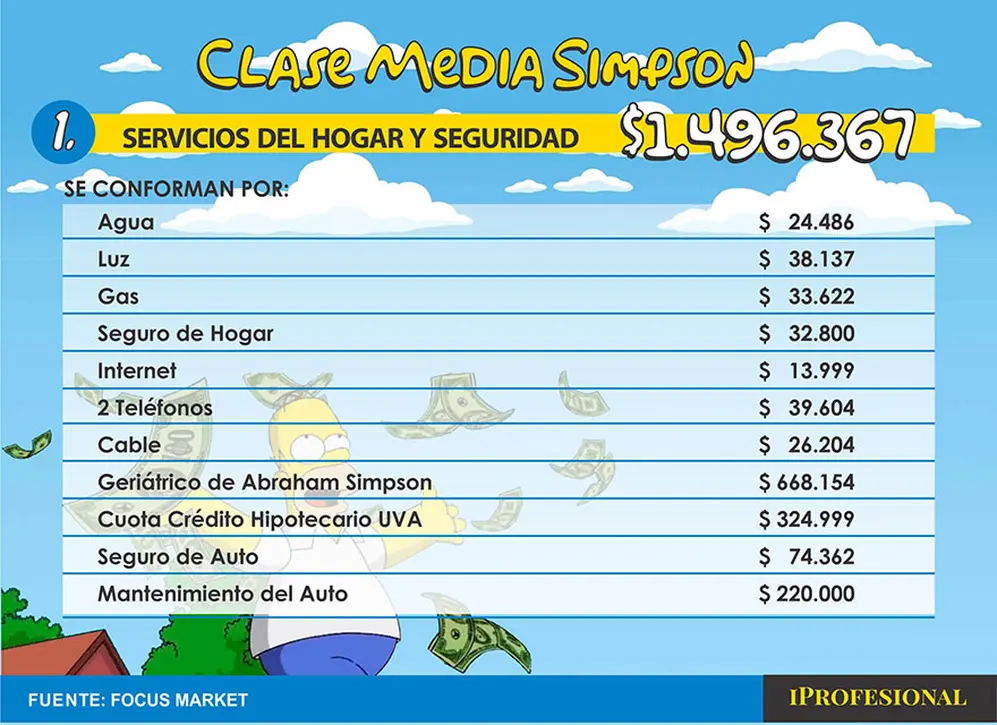 En Argentino, la familia Simpson debería enfrentar un gasto total de aproximadamente $1.496.367 mensuales para cubrir los servicios del hogar y la seguridad