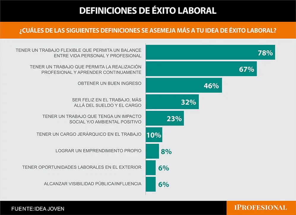 Qué es el éxito para los jóvenes argentinos