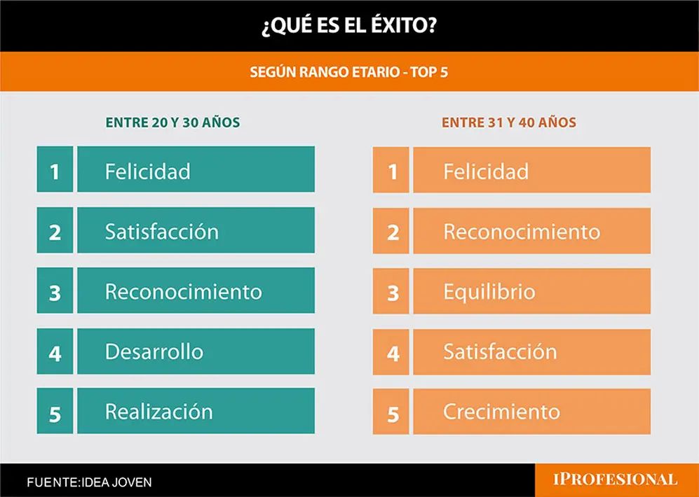 Qué es el éxito para los jóvenes argentinos