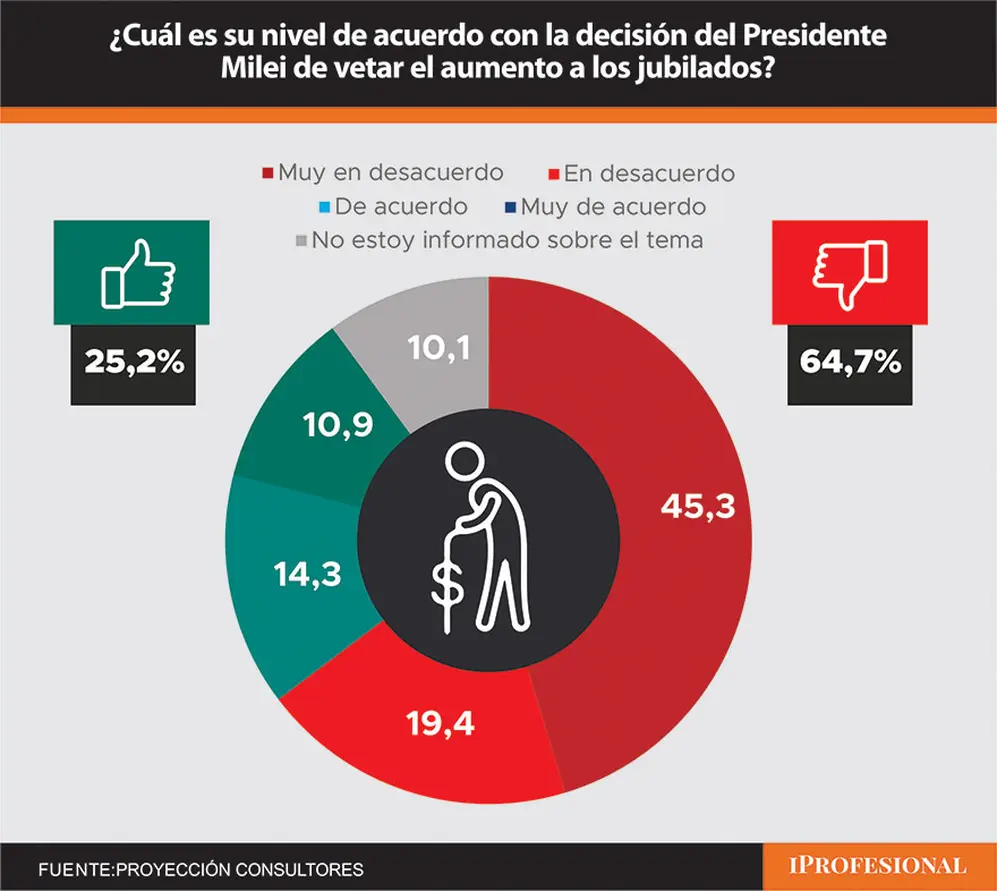El veto presidencial a la ley de jubilaciones que aprobó el Congreso cosechó un altísimo rechazo
