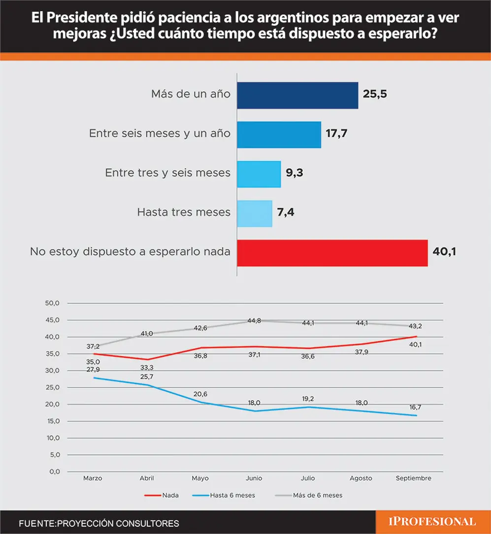 La tolerancia al ajuste, principal ancla de Milei, empieza a caer según la encuesta de Proyección 