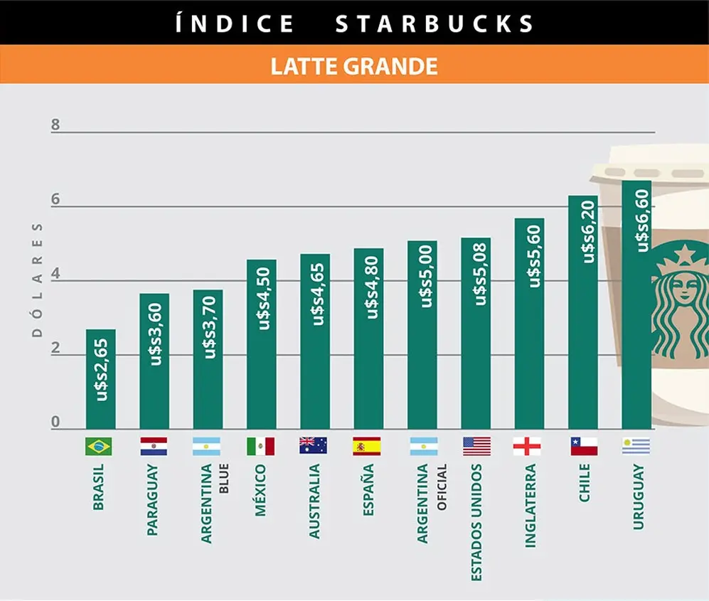 Los precios del café Latte grande, según países y en dólares