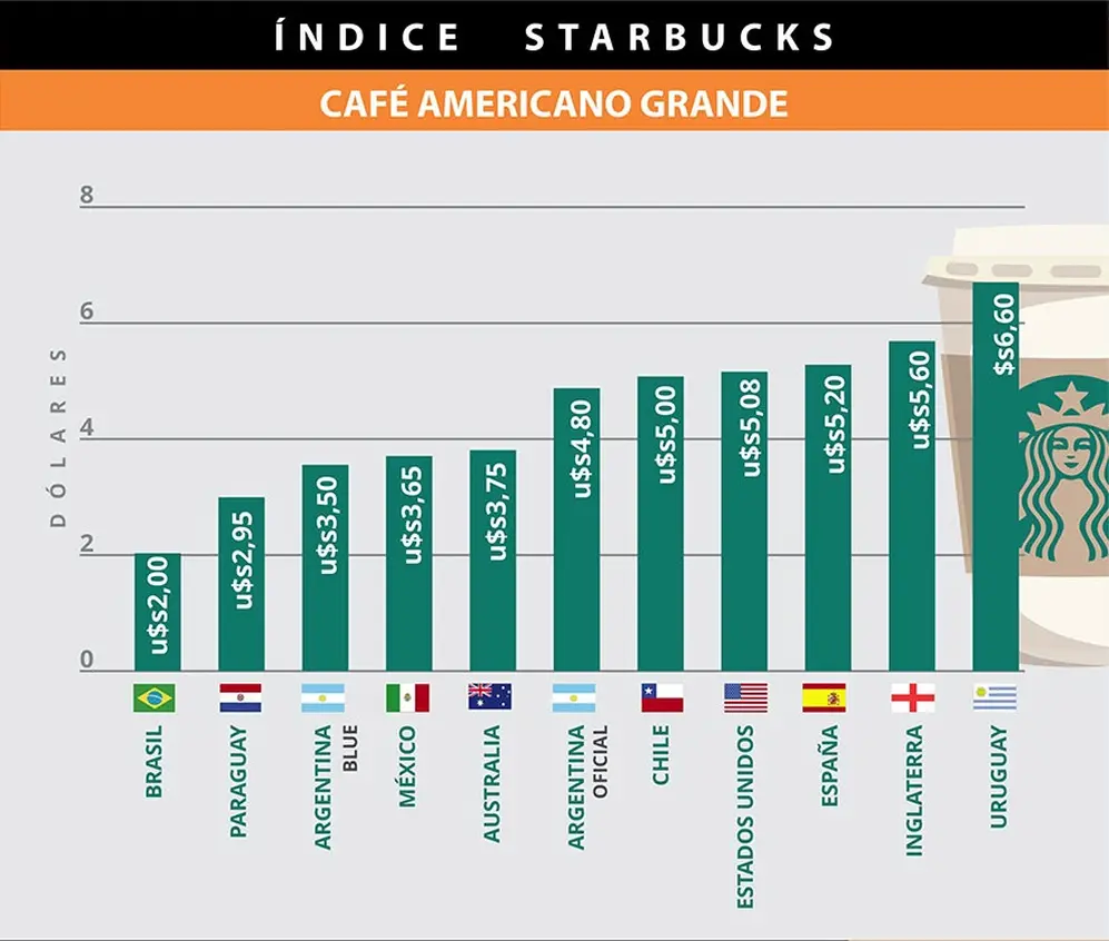 El precio del café de Starbucks, según los distintos países