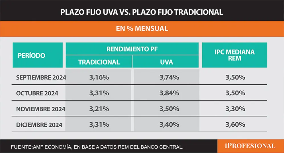 El plazo fijo, tanto tradicional como UVA, recobra atractivo frente al precio del dólar como inversión.