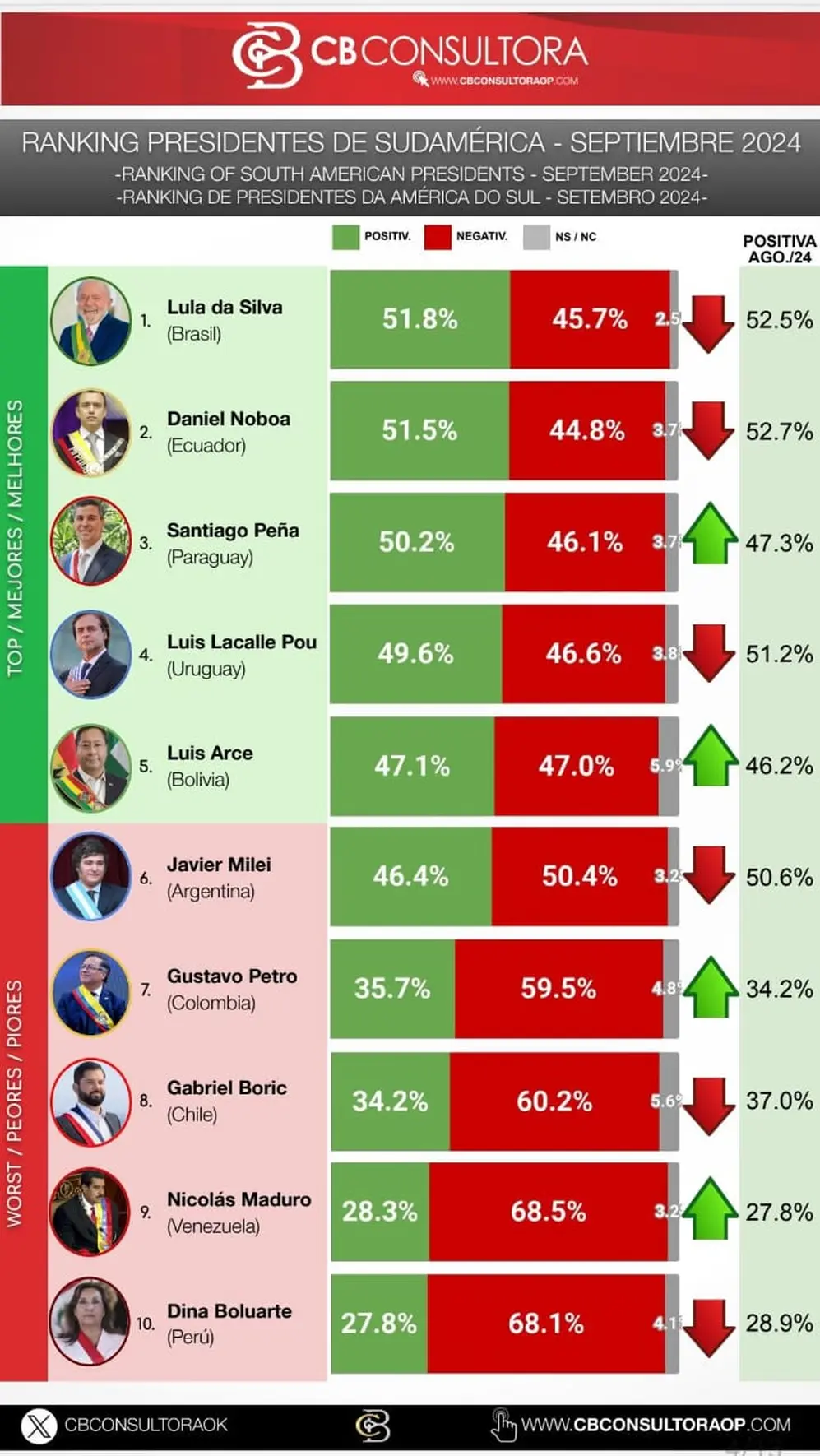 Ranking de imagen de presidentes latinoamericanos