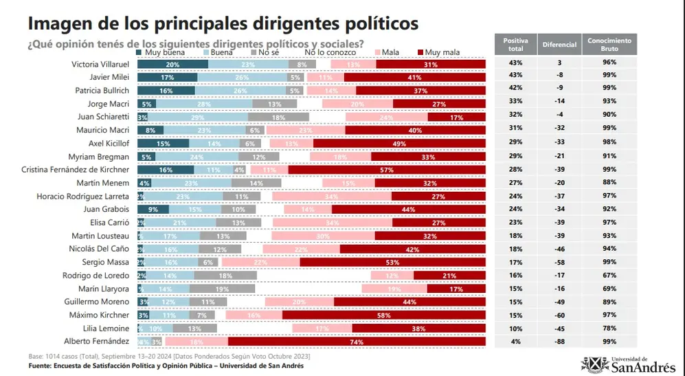 Javier Milei es el segundo mandatario con mejor imagen 