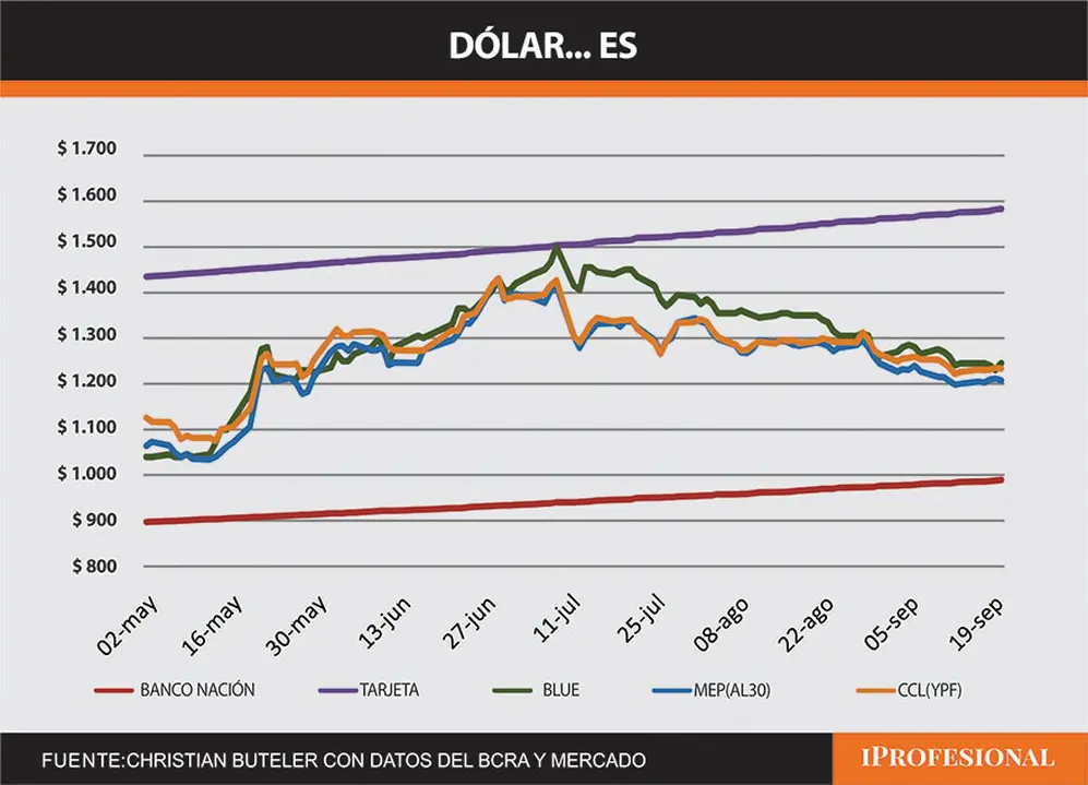 Fuente: Christian Buteler con datos del BCRA y el mercado
