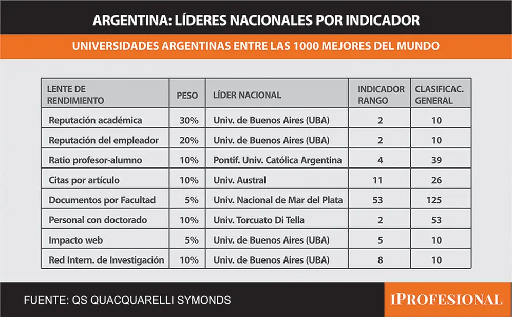 El mejor puntaje de universidades argentinas en cada indicador
