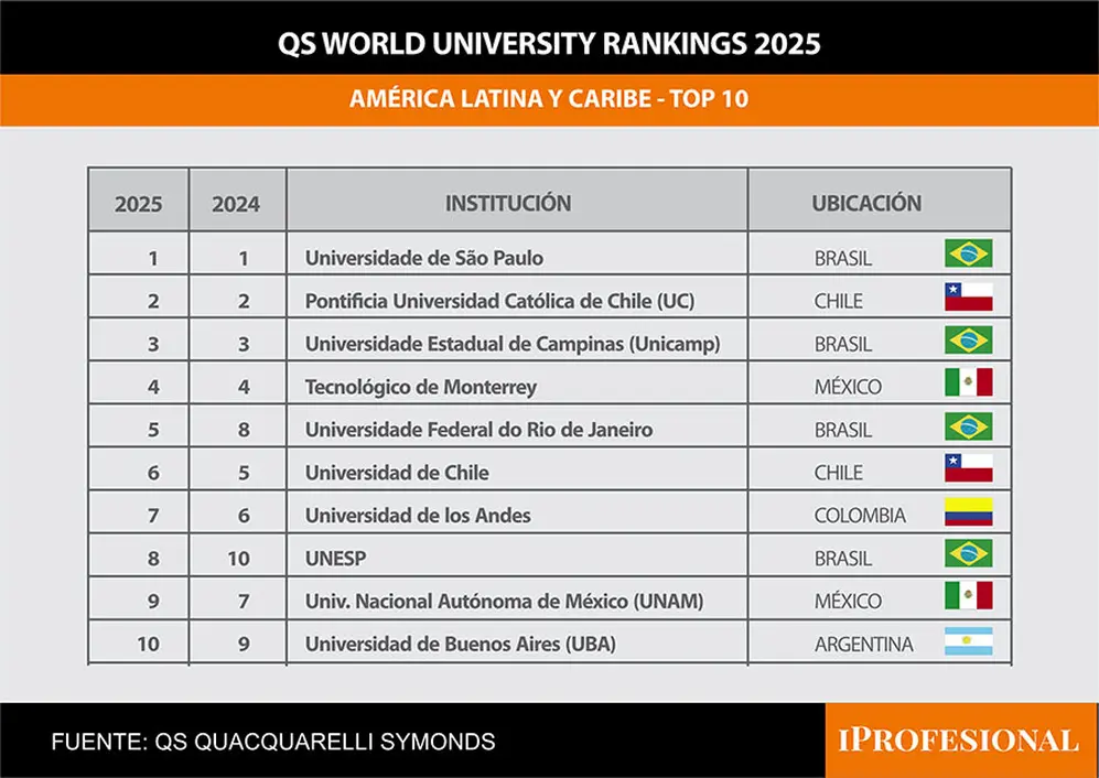 Las 10 mejores universidades de la región según QS Quacquarelli Symonds