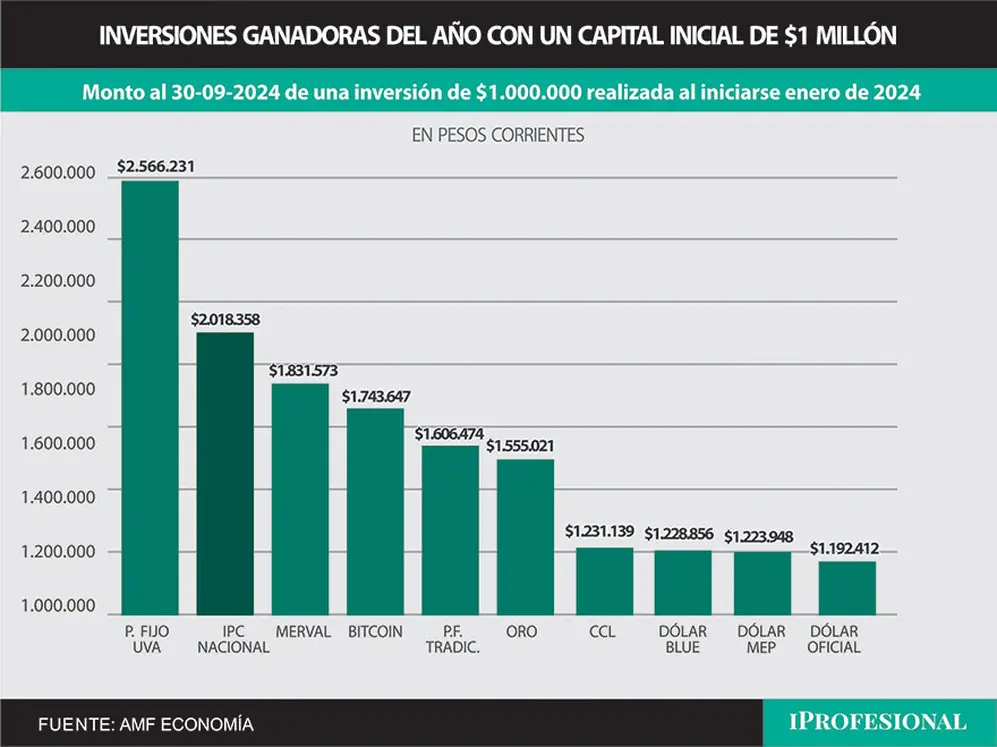 La inversion ganadora de todo el 2024,plazo fijo UVA