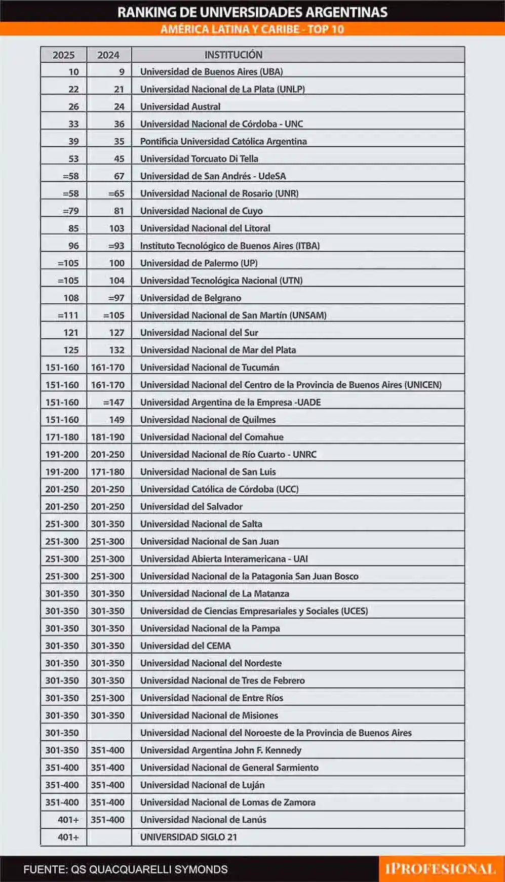 Las universidades argentinas en el ranking 2025