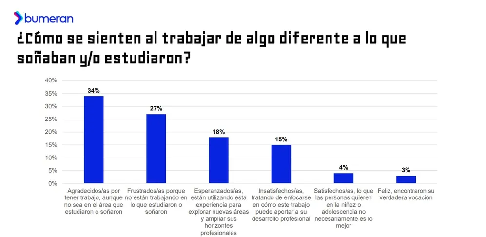 ¿Se sienten frustrados por no trabajar en la carrera de sus sueños?