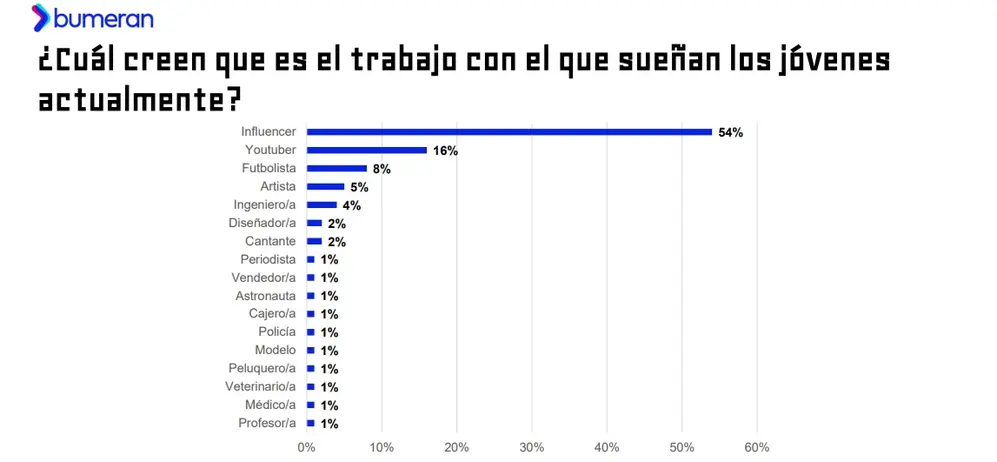 ¿Con qué carreras sueñan los jóvenes hoy?