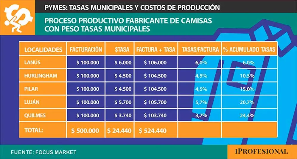 tasas municipales representan componente significativo en carga tributaria de Pymes