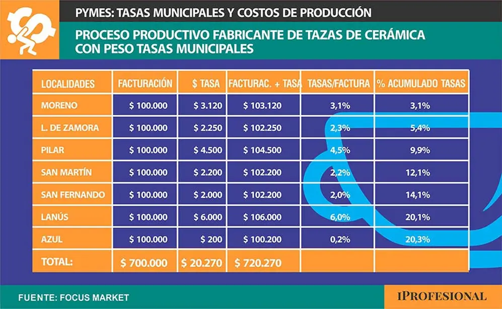 El costo final de producción de tasas de cerámica es de $720.270