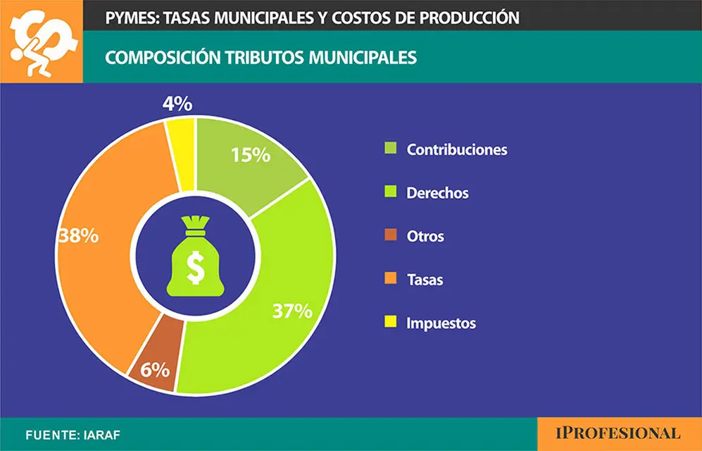 De acuerdo al Instituto Argentina de Análisis Fiscal (IARAF), así se desglosan los 84 tributos