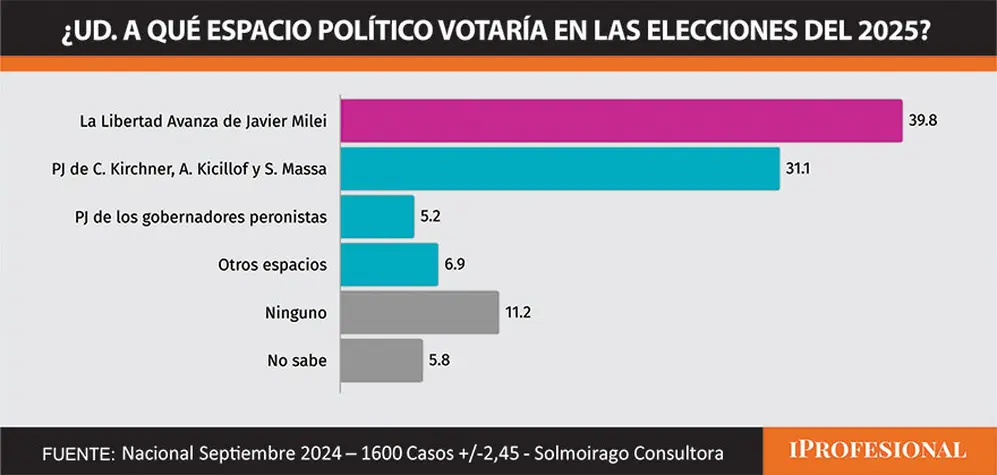 El oficialismo lidera las preferencias electorales sobre el peronismo K y no K
